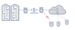 Diagram of the interaction between users, a CMS and an intranet