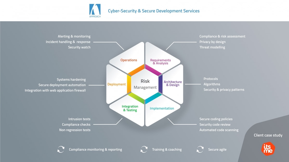 Diagram titled 'Cyber-Security & Secure Development Services' from Approach, showcasing a hexagonal framework with Risk Management at the center, surrounded by six segments: Operations, Requirements & Analysis, Architecture & Design, Implementation, Integration & Testing, and Deployment. Each segment includes specific tasks, such as alerting and monitoring, compliance assessment, secure coding policies, and intrusion tests. Supporting services like compliance monitoring, training, and secure agile development are also highlighted. Approach and Itsme® logos are displayed.